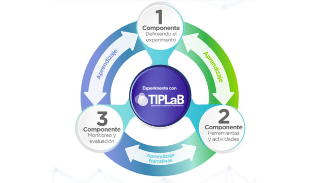 El HUBLAyCTIP LANZA SU LABORATORIO DE INNOVACIÓN TRANSFORMATIVA TIPLaB